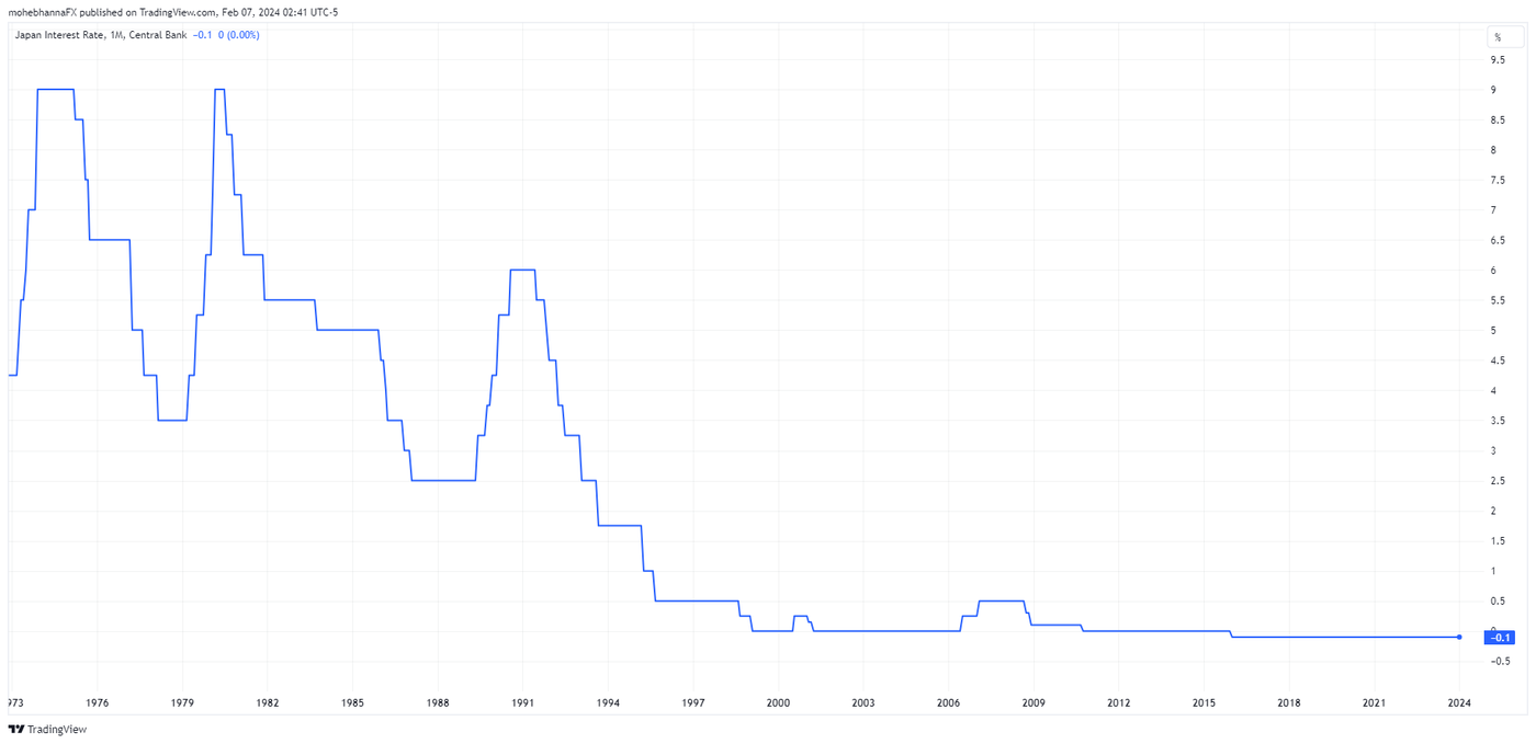 Japan Interest Rate, Central Bank. Source: Miroidai, TradingView.com, 07 Feb, 2024. Body image 2.