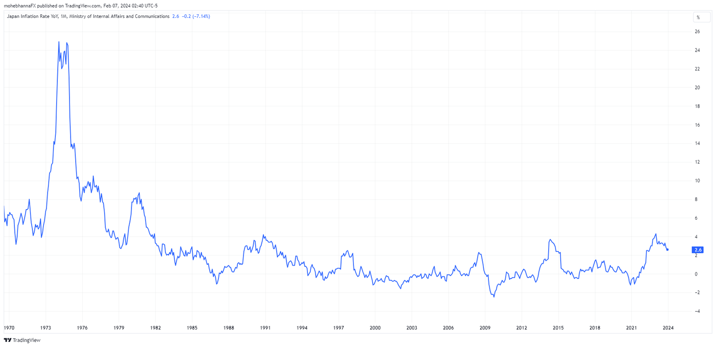 Japan Interest Rate YoY. Source: Miroidai, TradingView.com, 07 Feb, 2024. Body image 1.