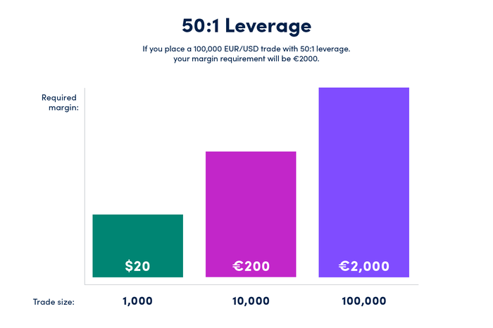 How to calculate margin