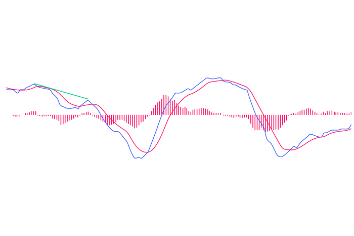 MACD and divergence 2