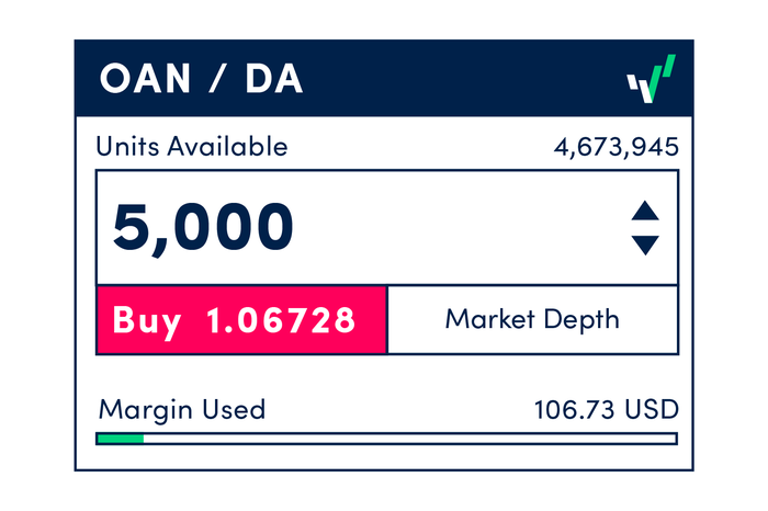 What is margin in trading OC