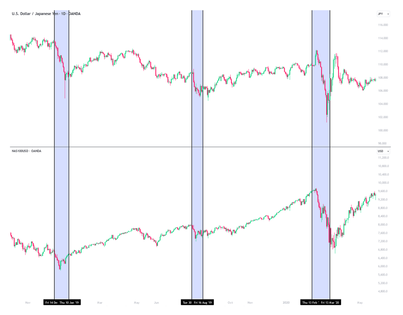 USD/JPY 2020 Crash