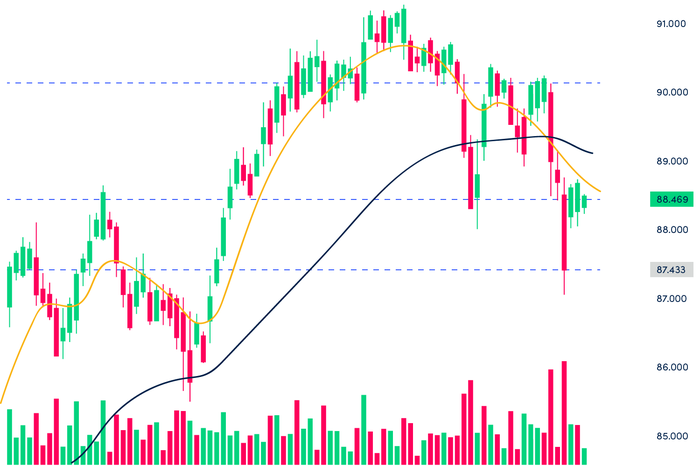 Taking your first step in technical analysis